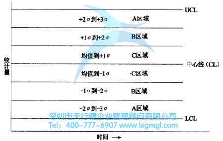 控制图失控点的判定规则