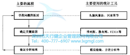 六西格玛分析阶段（A）的基本任务