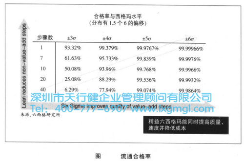 为什么六西格玛需要精益