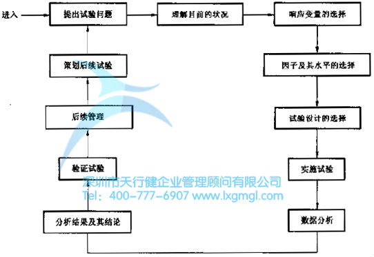 六西格玛管理DOE试验设计如何做成功因子分析