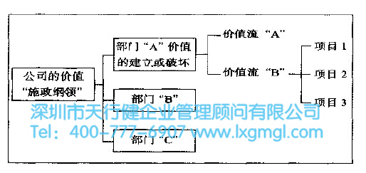 如何将精益六西格玛与企业发展重点相结合