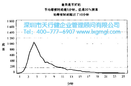 精益六西格玛在酒店服务行业的应用