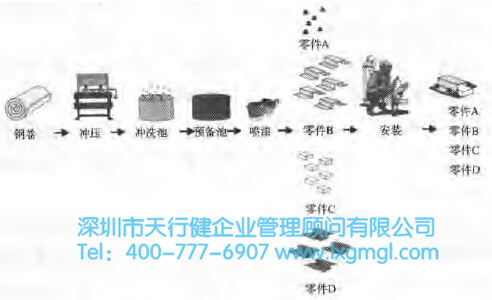 应用精益6西格玛寻找并清除隐藏的时间陷阱