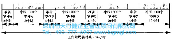应用精益6西格玛寻找并清除隐藏的时间陷阱