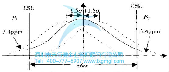 六西格玛是什么？——质量水平