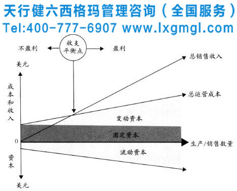 企业实施六西格玛将会获得哪些财务收益