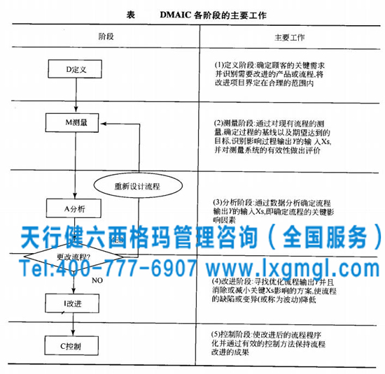 六西格玛DMAIC方法解决问题的七个优势