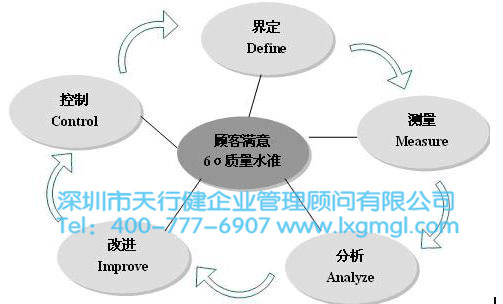 DMAIC基本步骤，以及各步骤之间的逻辑关系分析
