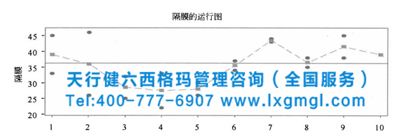 六西格玛管理工具——运行图