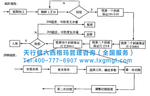 六西格玛分析阶段进行流程分析的要点