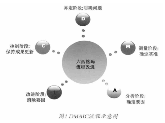 六西格玛管理概念的简单介绍
