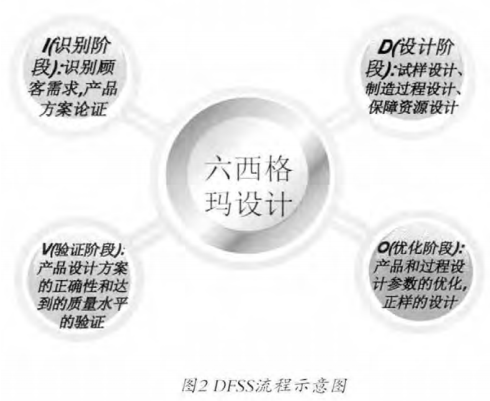六西格玛管理概念的简单介绍