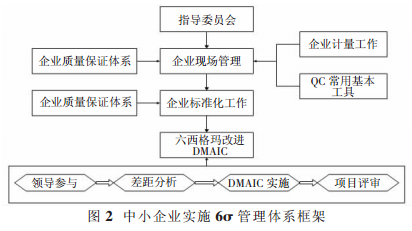 六西格玛管理适不适合中小企业？