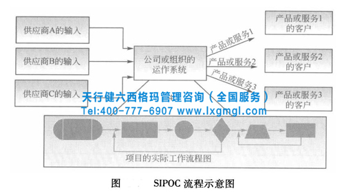 六西格玛管理方法流程测量和控制