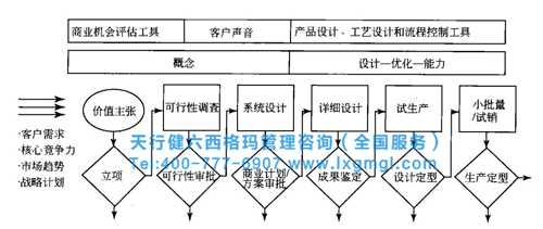 六西格玛设计流程DMADV阶段的主要工作和实施流程