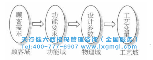 六西格玛设计的基本定义与方法体系