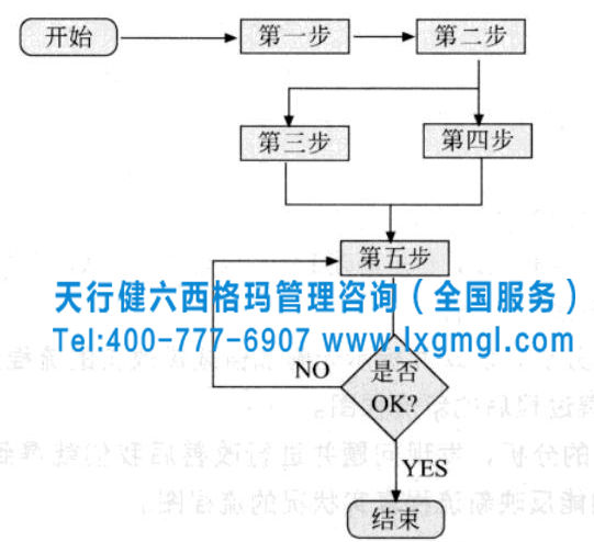 六西格玛项目过程流程图的绘制方法及小案例分析