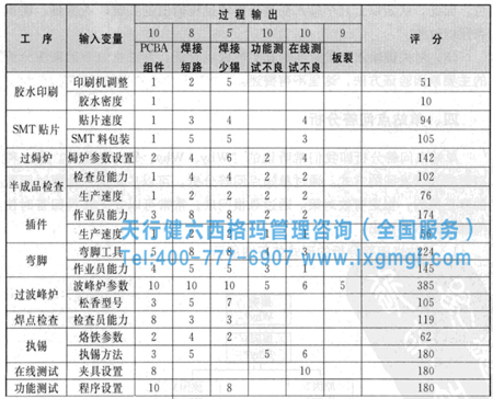 六西格玛工具之因果矩阵分析流程及小案例分析