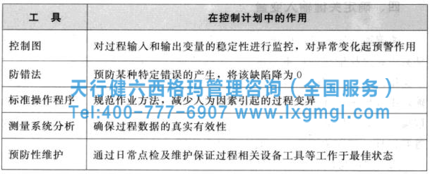 六西格玛管理之控制计划的应用策略概述