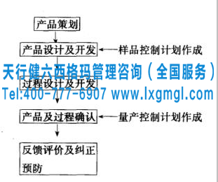 六西格玛控制计划的制作阶段及制作需要考虑的问题