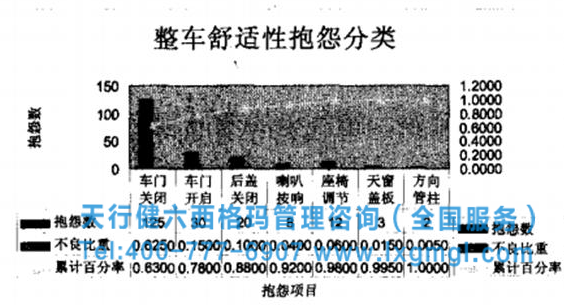 图1 整车舒适性市场抱怨分类 图1 整车舒适性市场抱怨分类