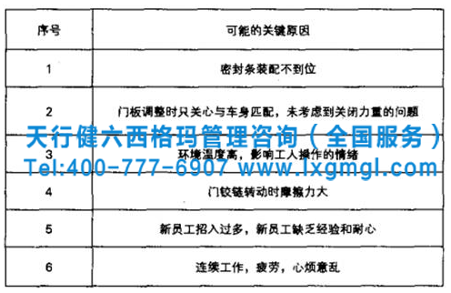 图3 车门关闭力重的关键原因 图3 车门关闭力重的关键原因