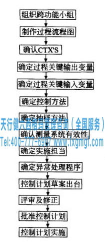 六西格玛管理控制计划的制作流程及各步骤说明