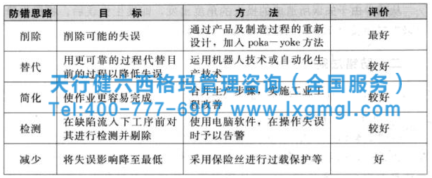 六西格玛防错技术的思路与运用法则