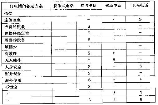 六西格玛设计团队如何采用散点图评估概念