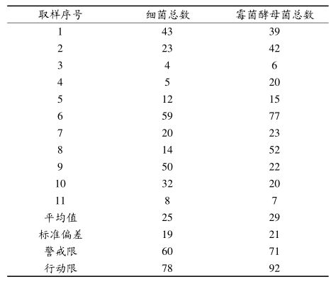 六西格玛管理在空气微生物监控方面的改进