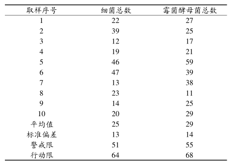 六西格玛管理在空气微生物监控方面的改进