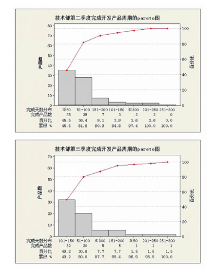 六西格玛工具在产品研发项目管理中的应用