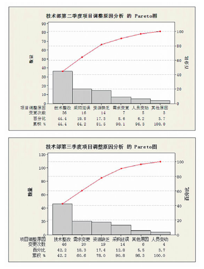 六西格玛工具在产品研发项目管理中的应用