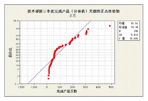 六西格玛工具在产品研发项目管理中的应用