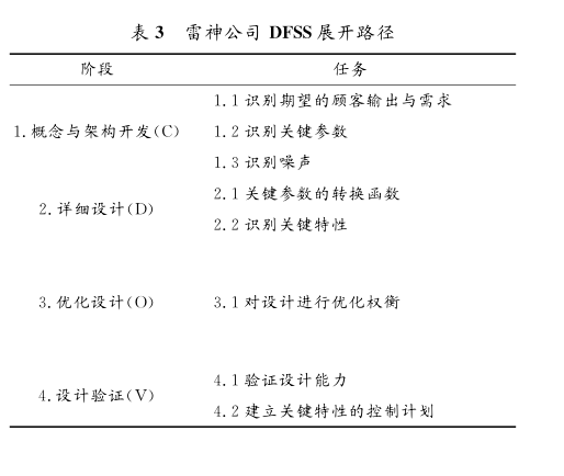 DFSS应用在美国典型军工企业的案例分析  