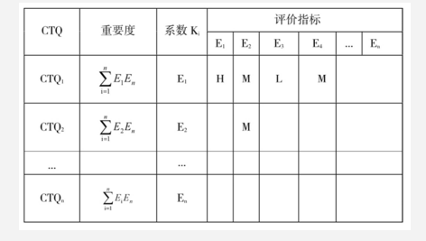 6Sigma设计在汽车设计中的应用