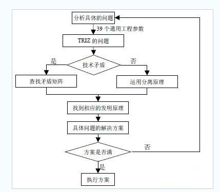 TRIZ与六西格玛集成的依据