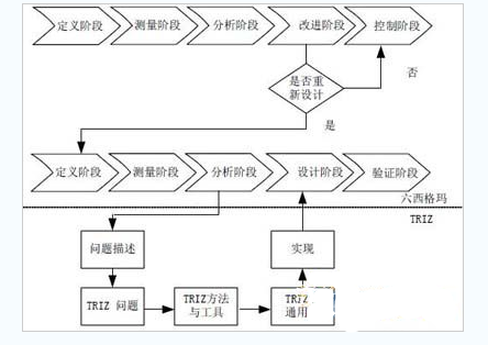 六西格玛与TRIZ集成的模式分析  