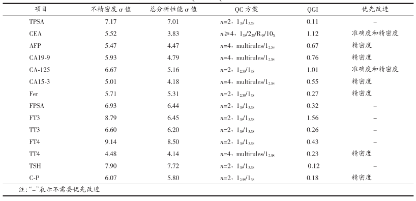 六西格玛在电化学发光系统的应用  