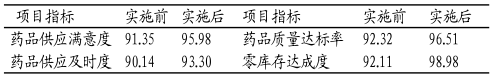 6Sigma应用在药房管理的效果分析