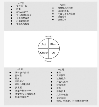 质量持续改善管理方法——PDCA环、RADAR矩阵