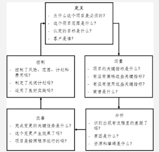 质量持续改善方法论之DMAIC、DFSS