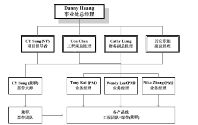 精益六西格玛在某公司的项目规划