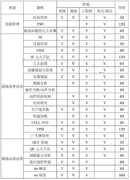 精益六西格玛在某公司的项目规划