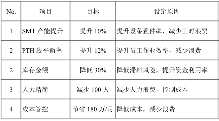 精益六西格玛在某公司的项目规划