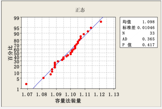 Minitab软件在新版GMP产品质量回顾分析中的应用    