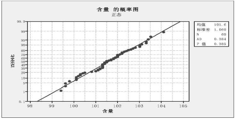 Minitab软件在制药企业中的应用