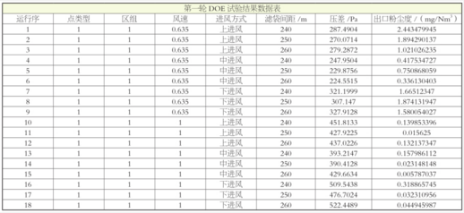 Minitab工具在除尘装置公司的研究分析