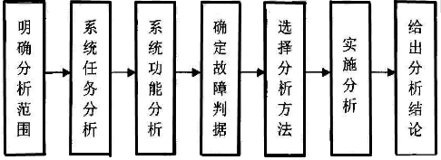 FMEA过程分析和注意事项