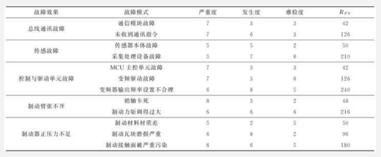 基于FMEA和FTA的智能型制动器的失效分析